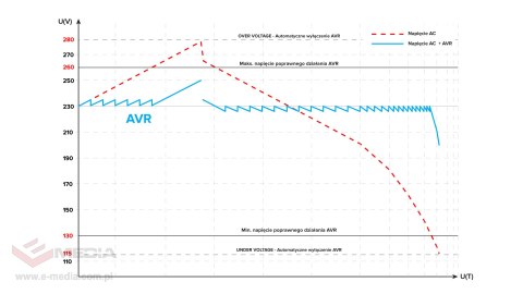 Automatyczny trójfazowy stabilizator napięcia KEMOT PROavr-15k Automatyczny trójfazowy stabilizator napięcia KEMOT PROavr-15k