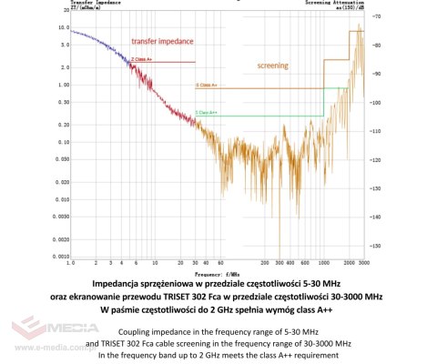 KABEL KONCENTRYCZNY TRISET-302-B2CA/500 A+ TRISET