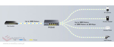 SWITCH POE / EXTENDER POE40 4-PORTOWY CUDY