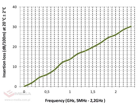 KABEL KONCENTRYCZNY NS113-TRISHIELD/300