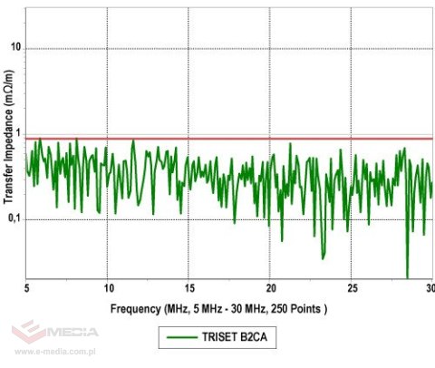 KABEL KONCENTRYCZNY TRISET-B2CA/500 A++