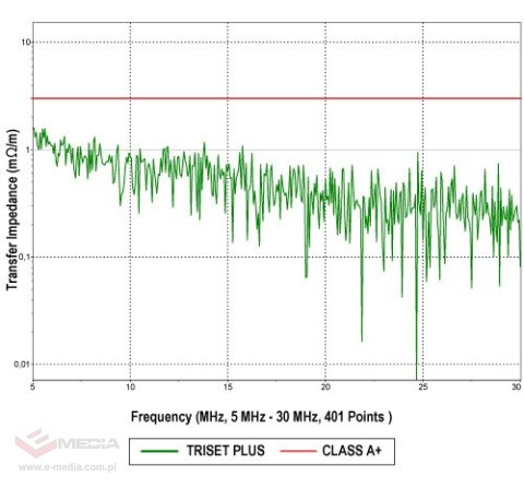 KABEL KONCENTRYCZNY TRISET-PLUS Dca LSZH A+