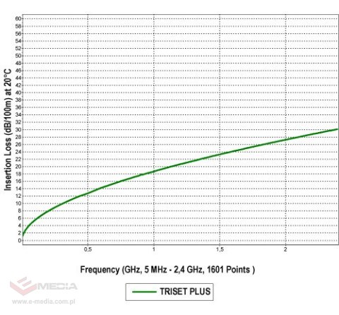 KABEL KONCENTRYCZNY TRISET-PLUS Dca LSZH A+