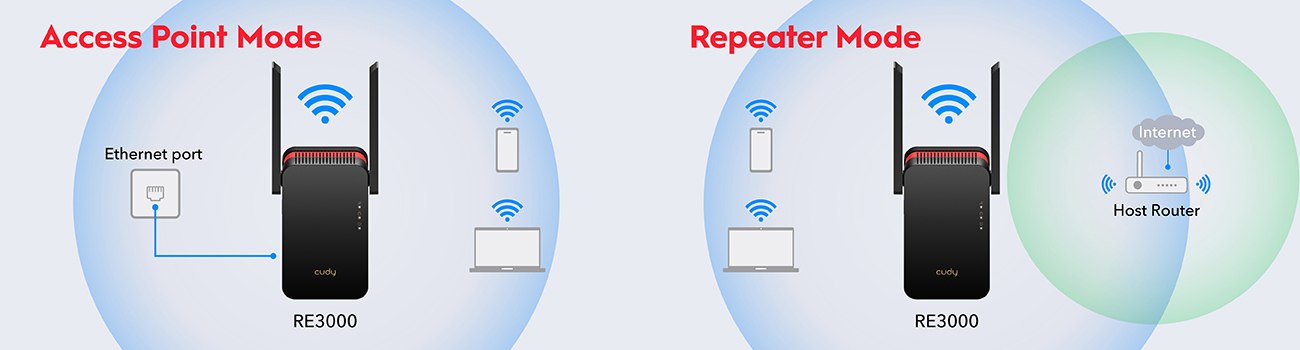 WiFi, Technologia, Zasięg