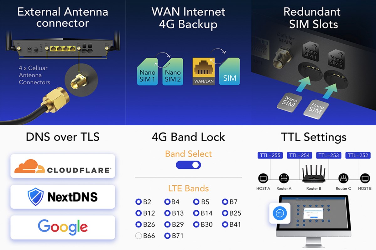 Router WiFi 6 AX1800 CAT18 SIM WAN Cudy LT18 4G LTE Agregacja 5 pasm Open WRT